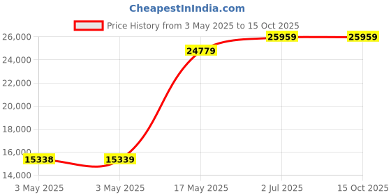 industrybuying.com HPL Switch Disconnector Fuse Three Phase 315 Amp & Din Size LKTSK, FS315A-TPN FBS hpl Price History Graph from 3 May 2025 to 14 Oct 2025
