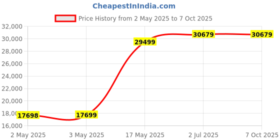 industrybuying.com HPL Switch Disconnector Fuse Three Phase 400 Amp & Din Size LKTSMS, FS400A-TPN FBS hpl Price History Graph from 2 May 2025 to 7 Oct 2025