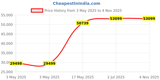 industrybuying.com HPL Switch Disconnector Fuse Three Phase 630 Amp & Din Size LKTTM, FS630A-TPN FBS hpl Price History Graph from 3 May 2025 to 3 Nov 2025