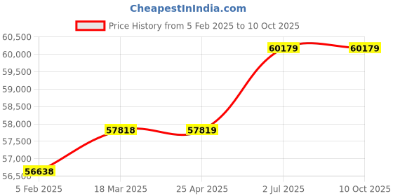 industrybuying.com HPL Switch Fuse Changeover 200A 4 Pole F02004PEWAV hpl Price History Graph from 5 Feb 2025 to 9 Oct 2025