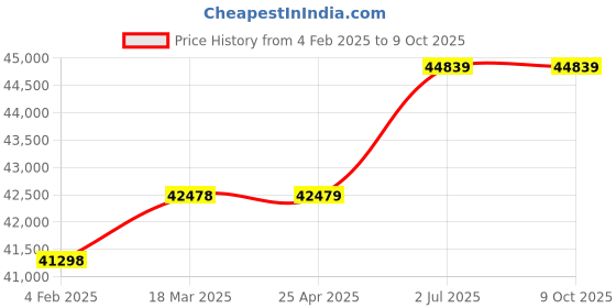 industrybuying.com HPL Switch Fuse Changeover 200A 4 Pole F02004POWAV hpl Price History Graph from 4 Feb 2025 to 9 Oct 2025