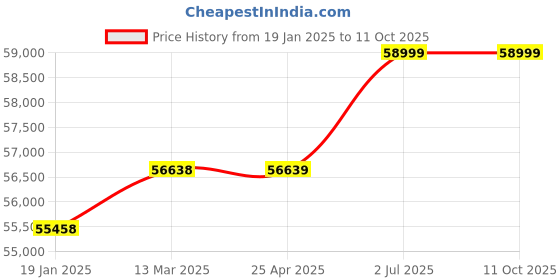 industrybuying.com HPL Switch Fuse Changeover 250A 4 Pole F02504PEXAV hpl Price History Graph from 19 Jan 2025 to 11 Oct 2025