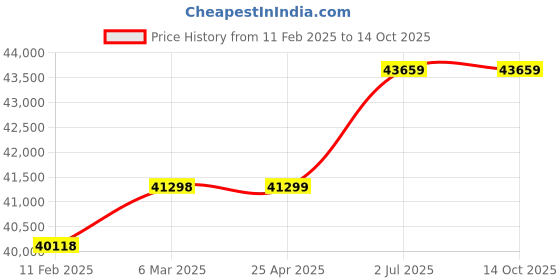 industrybuying.com HPL Switch Fuse Changeover 250A 4 Pole F02504POXAV hpl Price History Graph from 11 Feb 2025 to 13 Oct 2025