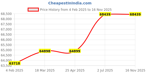 industrybuying.com HPL Switch Fuse Changeover 400A 4 Pole F04004POWAV hpl Price History Graph from 4 Feb 2025 to 14 Nov 2025