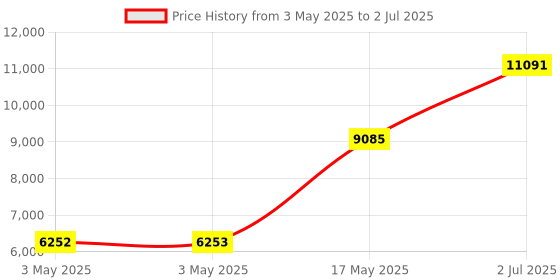 industrybuying.com HPL TAB BASIX 1 MCCB 3 Pole 25 kA Breaking Capacity 160 Amp, TABBASIX1160C3P hpl Price History Graph from 3 May 2025 to 2 Jul 2025