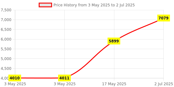 industrybuying.com HPL TAB BASIX 1 MCCB 3 Pole 25 kA Breaking Capacity 20 Amp, TABBASIX1020C3P hpl Price History Graph from 3 May 2025 to 2 Jul 2025
