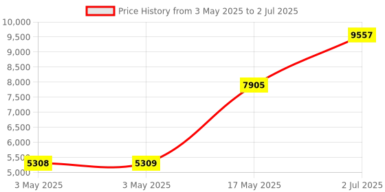 industrybuying.com HPL TAB BASIX 1 MCCB 3 Pole 36 kA Breaking Capacity 25 Amp, TABBASIX1025N3P hpl Price History Graph from 3 May 2025 to 2 Jul 2025