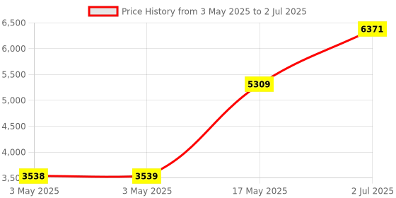 industrybuying.com HPL TAB BASIX 1 MCCB 4 Pole 16 kA Breaking Capacity 50 Amp, TABBASIX1050D4P hpl Price History Graph from 3 May 2025 to 2 Jul 2025