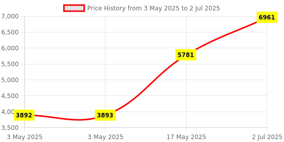 industrybuying.com HPL TAB BASIX 1 MCCB 4 Pole 16 kA Breaking Capacity 80 Amp, TABBASIX1080D4P hpl Price History Graph from 3 May 2025 to 2 Jul 2025