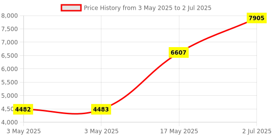 industrybuying.com HPL TAB BASIX 1 MCCB 4 Pole 25 kA Breaking Capacity 63 Amp, TABBASIX1063C4P hpl Price History Graph from 3 May 2025 to 2 Jul 2025
