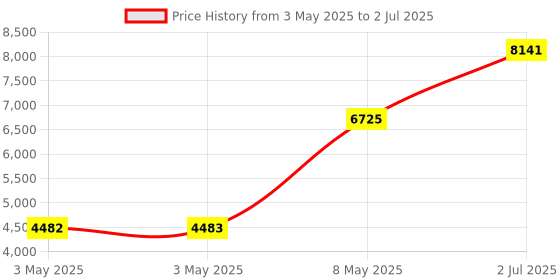 industrybuying.com HPL TAB BASIX 1 MCCB 4 Pole 25 kA Breaking Capacity 80 Amp, TABBASIX1080C4P hpl Price History Graph from 3 May 2025 to 2 Jul 2025