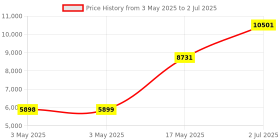 industrybuying.com HPL TAB BASIX 1 MCCB 4 Pole 36 kA Breaking Capacity 50 Amp, TABBASIX1050N4P hpl Price History Graph from 3 May 2025 to 2 Jul 2025