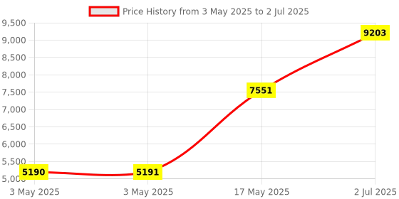 industrybuying.com HPL TAB BASIX 2 MCCB 3 Pole 25 kA Breaking Capacity 100 Amp, TABBASIX2100C3P hpl Price History Graph from 3 May 2025 to 2 Jul 2025