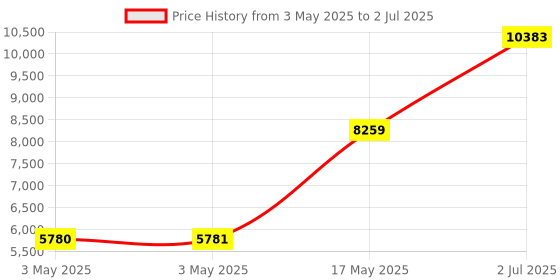 industrybuying.com HPL TAB BASIX 2 MCCB 3 Pole 25 kA Breaking Capacity 125 Amp, TABBASIX2125C3P hpl Price History Graph from 3 May 2025 to 2 Jul 2025