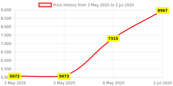 industrybuying.com HPL TAB BASIX 2 MCCB 3 Pole 25 kA Breaking Capacity 63 Amp, TABBASIX2063C3P hpl Price History Graph from 3 May 2025 to 2 Jul 2025