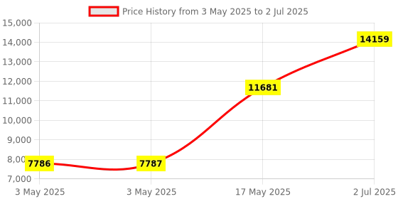 industrybuying.com HPL TAB BASIX 2 MCCB 3 Pole 36 kA Breaking Capacity 160 Amp, TABBASIX2160N3P hpl Price History Graph from 3 May 2025 to 2 Jul 2025