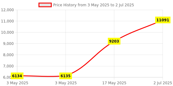 industrybuying.com HPL TAB BASIX 2 MCCB 3 Pole 36 kA Breaking Capacity 80 Amp, TABBASIX2080N3P hpl Price History Graph from 3 May 2025 to 2 Jul 2025