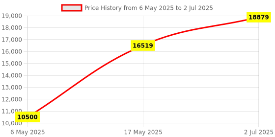 industrybuying.com HPL TAB BASIX 2 MCCB 3 Pole 50 kA Breaking Capacity 160 Amp, TABBASIX2160S3P hpl Price History Graph from 6 May 2025 to 2 Jul 2025