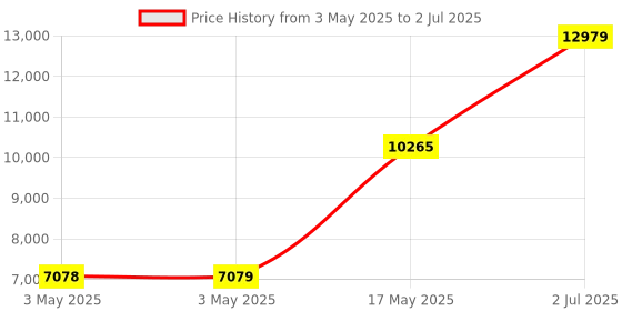 industrybuying.com HPL TAB BASIX 2 MCCB 3 Pole 50 kA Breaking Capacity 63 Amp, TABBASIX2063S3P hpl Price History Graph from 3 May 2025 to 2 Jul 2025
