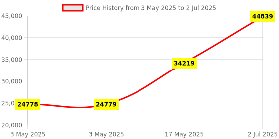 industrybuying.com HPL TAB BASIX 3 MCCB 3 Pole 36 kA Breaking Capacity 630 Amp, TABBASIX3630N3P hpl Price History Graph from 3 May 2025 to 2 Jul 2025