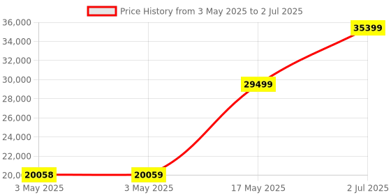 industrybuying.com HPL TAB BASIX 3 MCCB 3 Pole 50 kA Breaking Capacity 315 Amp, TABBASIX3315S3P hpl Price History Graph from 3 May 2025 to 2 Jul 2025