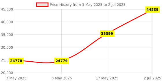 industrybuying.com HPL TAB BASIX 3 MCCB 3 Pole 50 kA Breaking Capacity 630 Amp, TABBASIX3630S3P hpl Price History Graph from 3 May 2025 to 2 Jul 2025