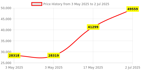 industrybuying.com HPL TAB BASIX 3 MCCB 3 Pole 65 kA Breaking Capacity 400 Amp, TABBASIX3400H3P hpl Price History Graph from 3 May 2025 to 2 Jul 2025