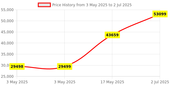 industrybuying.com HPL TAB BASIX 3 MCCB 3 Pole 65 kA Breaking Capacity 630 Amp, TABBASIX3630H3P hpl Price History Graph from 3 May 2025 to 2 Jul 2025
