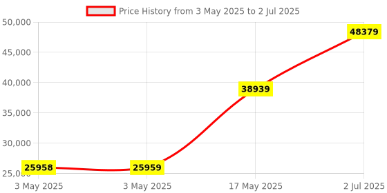 industrybuying.com HPL TAB BASIX 3 MCCB 4 Pole 36 kA Breaking Capacity 630 Amp, TABBASIX3630N4P hpl Price History Graph from 3 May 2025 to 2 Jul 2025