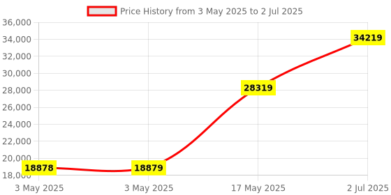 industrybuying.com HPL TAB BASIX 3 MCCB 4 Pole 50 kA Breaking Capacity 250 Amp, TABBASIX3250S4P hpl Price History Graph from 3 May 2025 to 2 Jul 2025