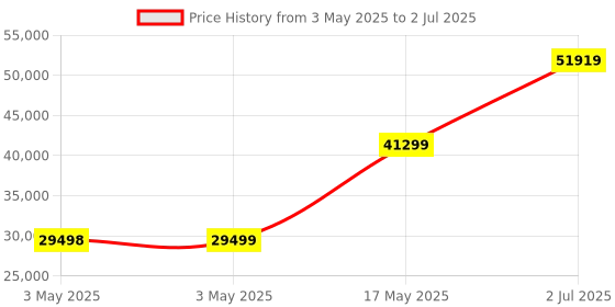 industrybuying.com HPL TAB BASIX 3 MCCB 4 Pole 50 kA Breaking Capacity 630 Amp, TABBASIX3630S4P hpl Price History Graph from 3 May 2025 to 2 Jul 2025