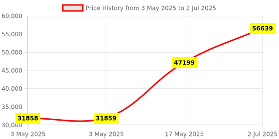 industrybuying.com HPL TAB BASIX 3 MCCB 4 Pole 65 kA Breaking Capacity 630 Amp, TABBASIX3630H4P hpl Price History Graph from 3 May 2025 to 2 Jul 2025