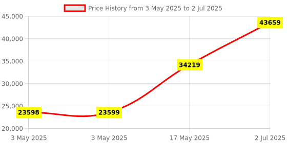 industrybuying.com HPL TAB BASIX 4 MCCB 3 Pole 50 kA Breaking Capacity 500 Amp, TABBASIX4500S3P hpl Price History Graph from 3 May 2025 to 2 Jul 2025