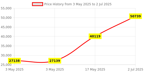 industrybuying.com HPL TAB BASIX 4 MCCB 4 Pole 36 kA Breaking Capacity 500 Amp, TABBASIX4500N4P hpl Price History Graph from 3 May 2025 to 2 Jul 2025