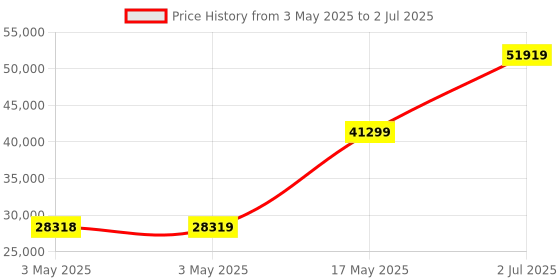 industrybuying.com HPL TAB BASIX 4 MCCB 4 Pole 50 kA Breaking Capacity 500 Amp, TABBASIX4500S4P hpl Price History Graph from 3 May 2025 to 2 Jul 2025