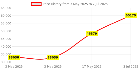 industrybuying.com HPL TAB BASIX 4 MCCB 4 Pole 65 kA Breaking Capacity 630 Amp, TABBASIX4630H4P hpl Price History Graph from 3 May 2025 to 2 Jul 2025