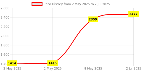 industrybuying.com HPL Thermal Overload Relay 10 A Class 0.21 Amp Nominal Current, IT12/3K0.21 hpl Price History Graph from 2 May 2025 to 2 Jul 2025