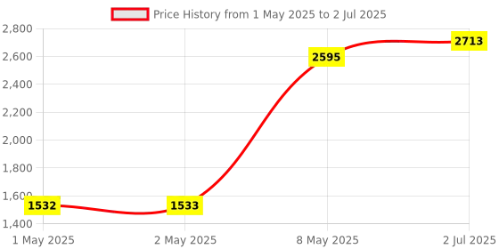industrybuying.com HPL Thermal Overload Relay 10 A Class 11 Amp Nominal Current, IT32/3K 11 hpl Price History Graph from 1 May 2025 to 2 Jul 2025
