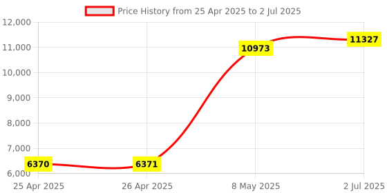 industrybuying.com HPL Thermal Overload Relay 10 A Class 130 Amp Nominal Current, IT150/3K 130 hpl Price History Graph from 25 Apr 2025 to 2 Jul 2025