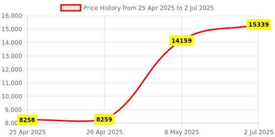 industrybuying.com HPL Thermal Overload Relay 10 A Class 153 Amp Nominal Current, IT225/3K 153 hpl Price History Graph from 25 Apr 2025 to 2 Jul 2025