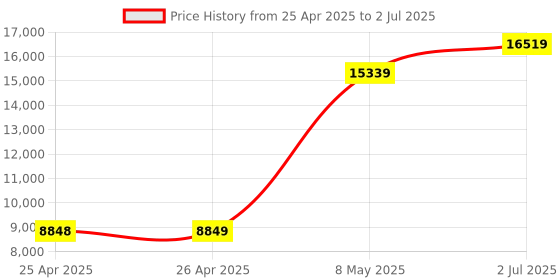 industrybuying.com HPL Thermal Overload Relay 10 A Class 200 Amp Nominal Current, IT400/3K 200 hpl Price History Graph from 25 Apr 2025 to 2 Jul 2025