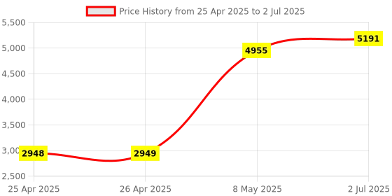 industrybuying.com HPL Thermal Overload Relay 10 A Class 30 Amp Nominal Current, IT63/3K 30 hpl Price History Graph from 25 Apr 2025 to 2 Jul 2025