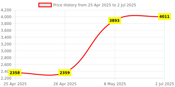 industrybuying.com HPL Thermal Overload Relay 10 A Class 34 Amp Nominal Current, IT32/3K 34 hpl Price History Graph from 25 Apr 2025 to 2 Jul 2025