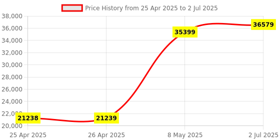 industrybuying.com HPL Thermal Overload Relay 10 A Class 350 Amp Nominal Current, IT800/3K 350 hpl Price History Graph from 25 Apr 2025 to 2 Jul 2025