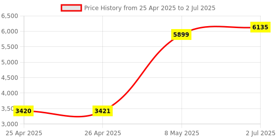 industrybuying.com HPL Thermal Overload Relay 10 A Class 42 Amp Nominal Current, IT63/3K 42 hpl Price History Graph from 25 Apr 2025 to 2 Jul 2025