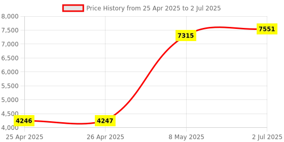 industrybuying.com HPL Thermal Overload Relay 10 A Class 42 Amp Nominal Current, IT95/3K 42 hpl Price History Graph from 25 Apr 2025 to 2 Jul 2025