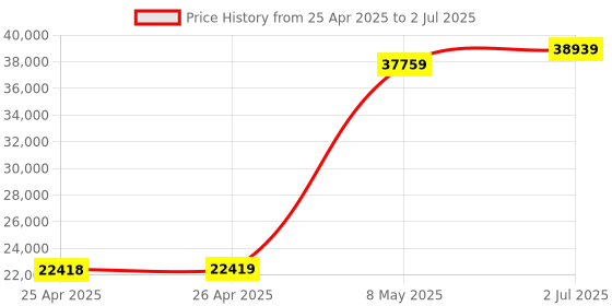 industrybuying.com HPL Thermal Overload Relay 10 A Class 660 Amp Nominal Current, IT800/3K 660 hpl Price History Graph from 25 Apr 2025 to 2 Jul 2025