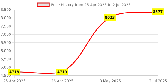 industrybuying.com HPL Thermal Overload Relay 10 A Class 74 Amp Nominal Current, IT95/3K 74 hpl Price History Graph from 25 Apr 2025 to 2 Jul 2025