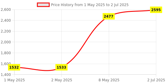 industrybuying.com HPL Thermal Overload Relay 10 A Class 8.5 Amp Nominal Current, IT32/3K 8.5 hpl Price History Graph from 1 May 2025 to 2 Jul 2025