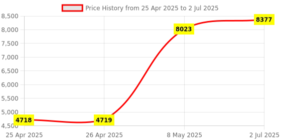industrybuying.com HPL Thermal Overload Relay 10 A Class 90 Amp Nominal Current, IT95/3K 90 hpl Price History Graph from 25 Apr 2025 to 2 Jul 2025